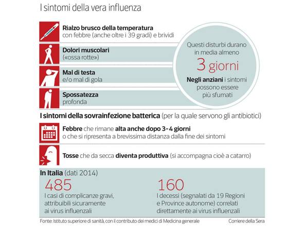 sintomi-influenza-fotozoom-kzeE-U43120948719384OGE-1224x916@Corriere-Web-Sezioni-593x443