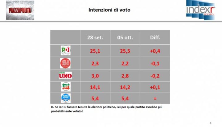 Elezioni, l’ultimo sondaggio: Musumeci avanti di 7 punti su Cancelleri, Micari terzo e Fava al 10% 